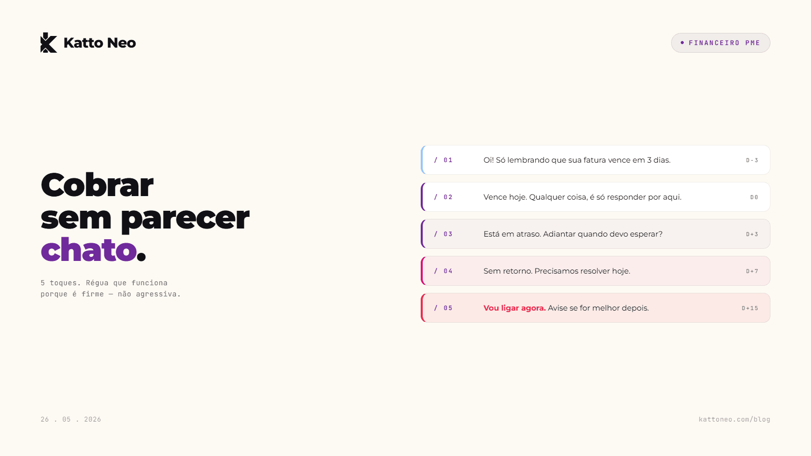 Régua de cobrança visual com 5 balões de WhatsApp em sequência, cores graduando de neutro pra firme