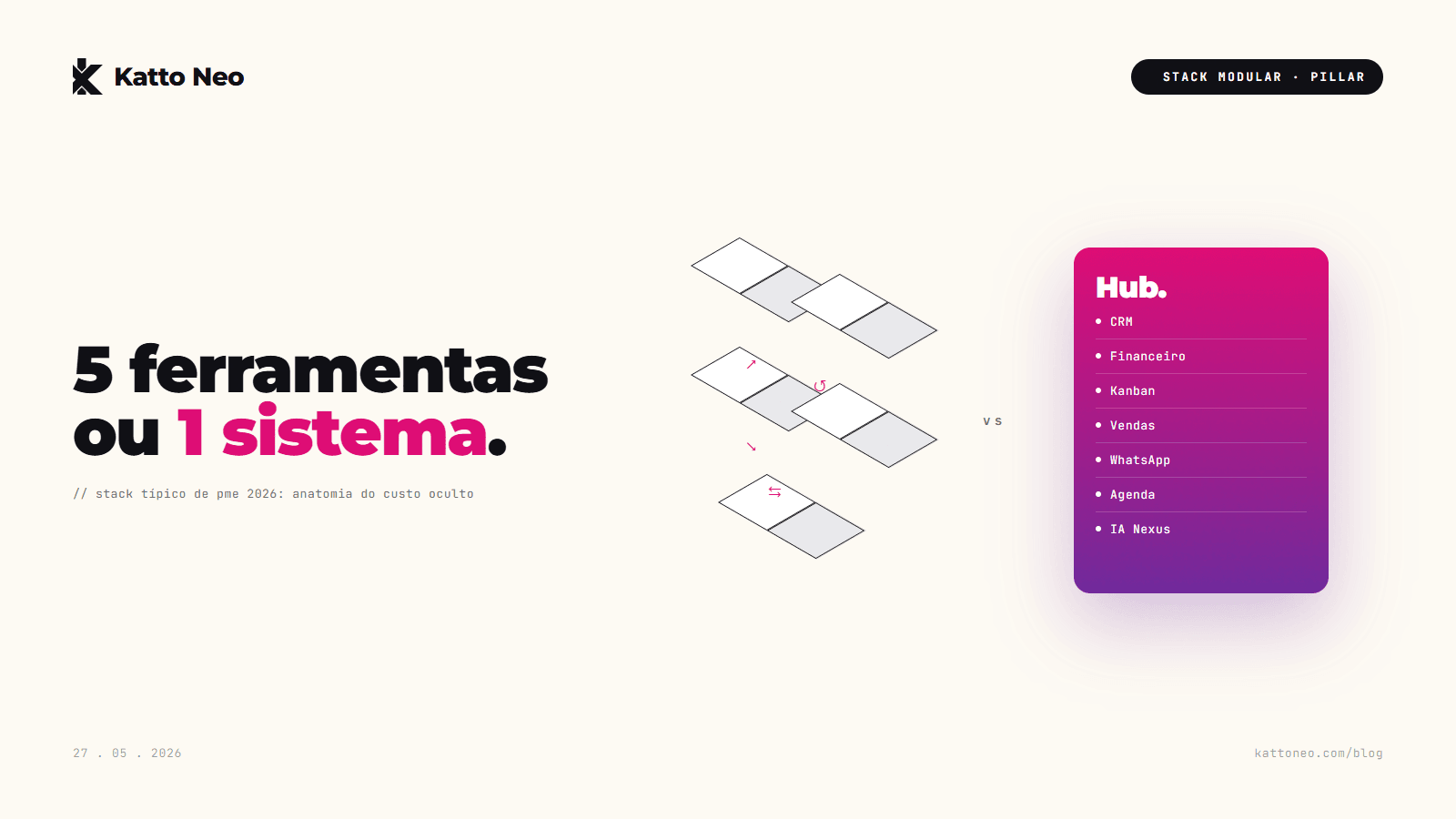 Diagrama isométrico mostrando 5 caixas separadas com setas tortas vs único Hub Katto com módulos em camadas