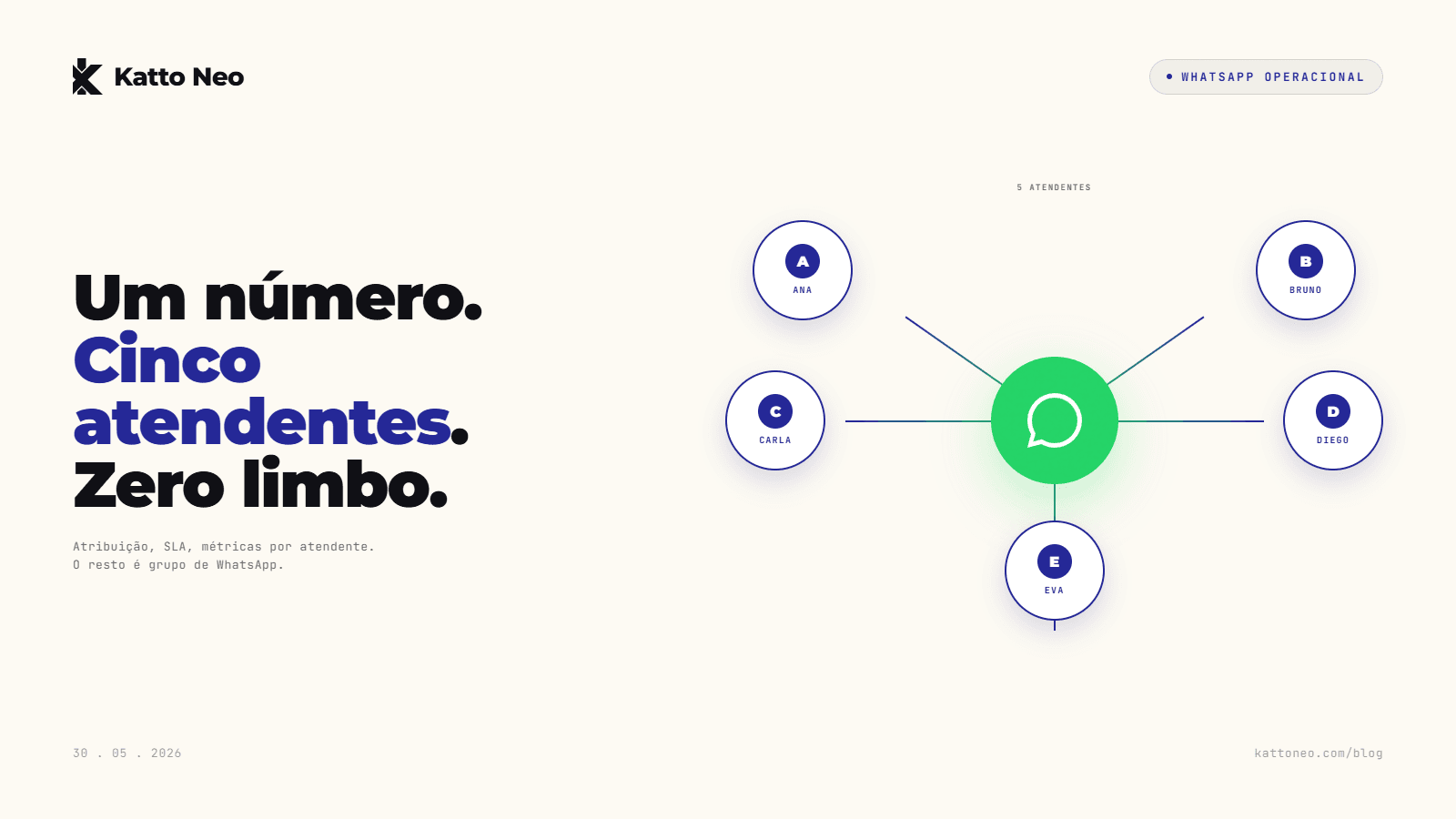 Diagrama hub e spoke com central WhatsApp e 5 atendentes conectados nominados