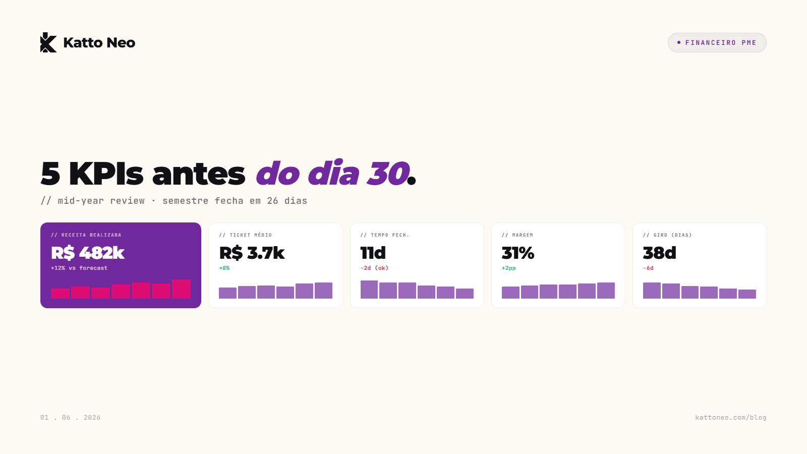 Painel de 5 widgets de KPI com valores mockados estilo dashboard com mini-charts de tendência