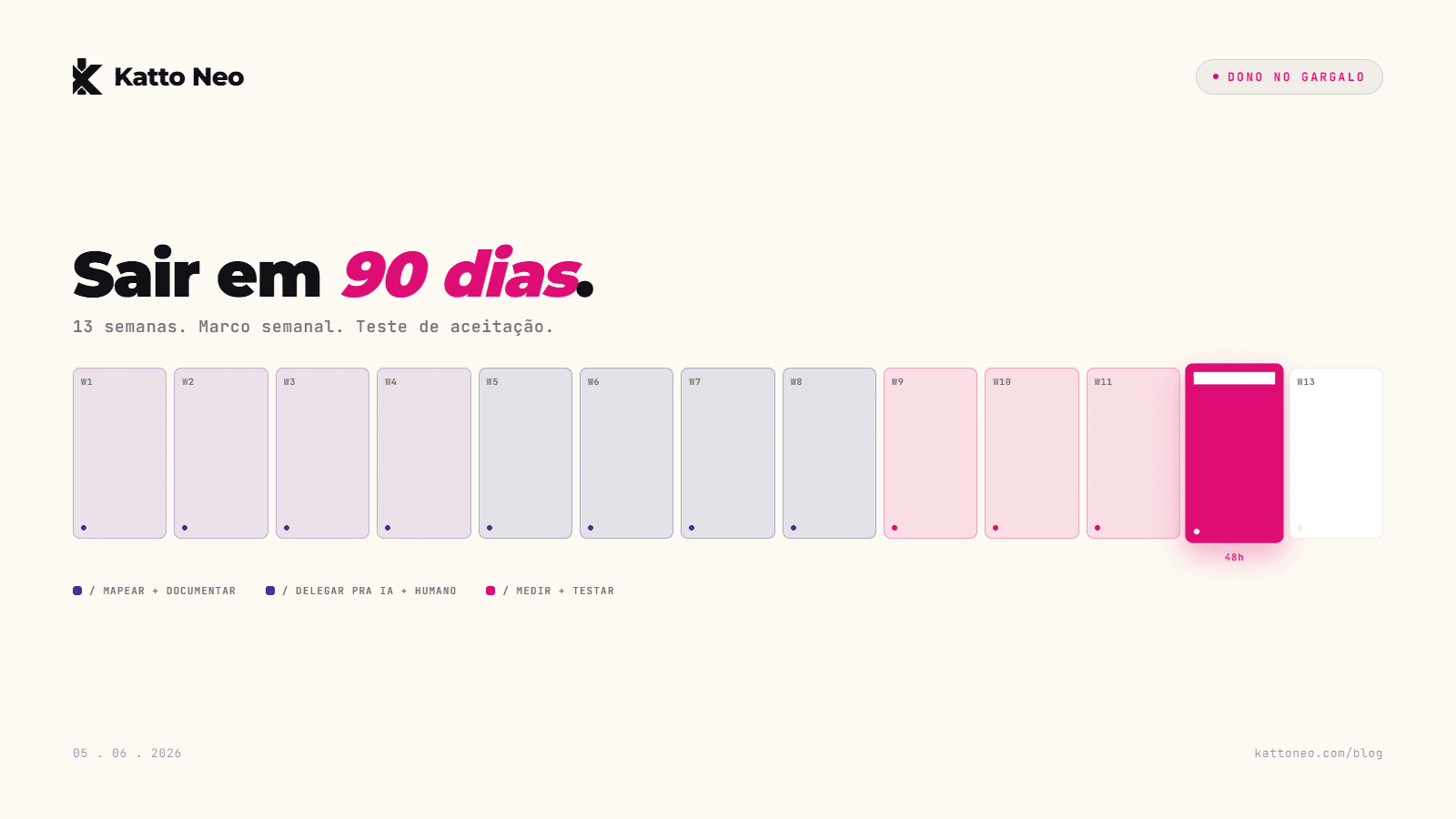 Calendário de 13 semanas com marcos coloridos por fase e semana 12 destacada como teste de 48h
