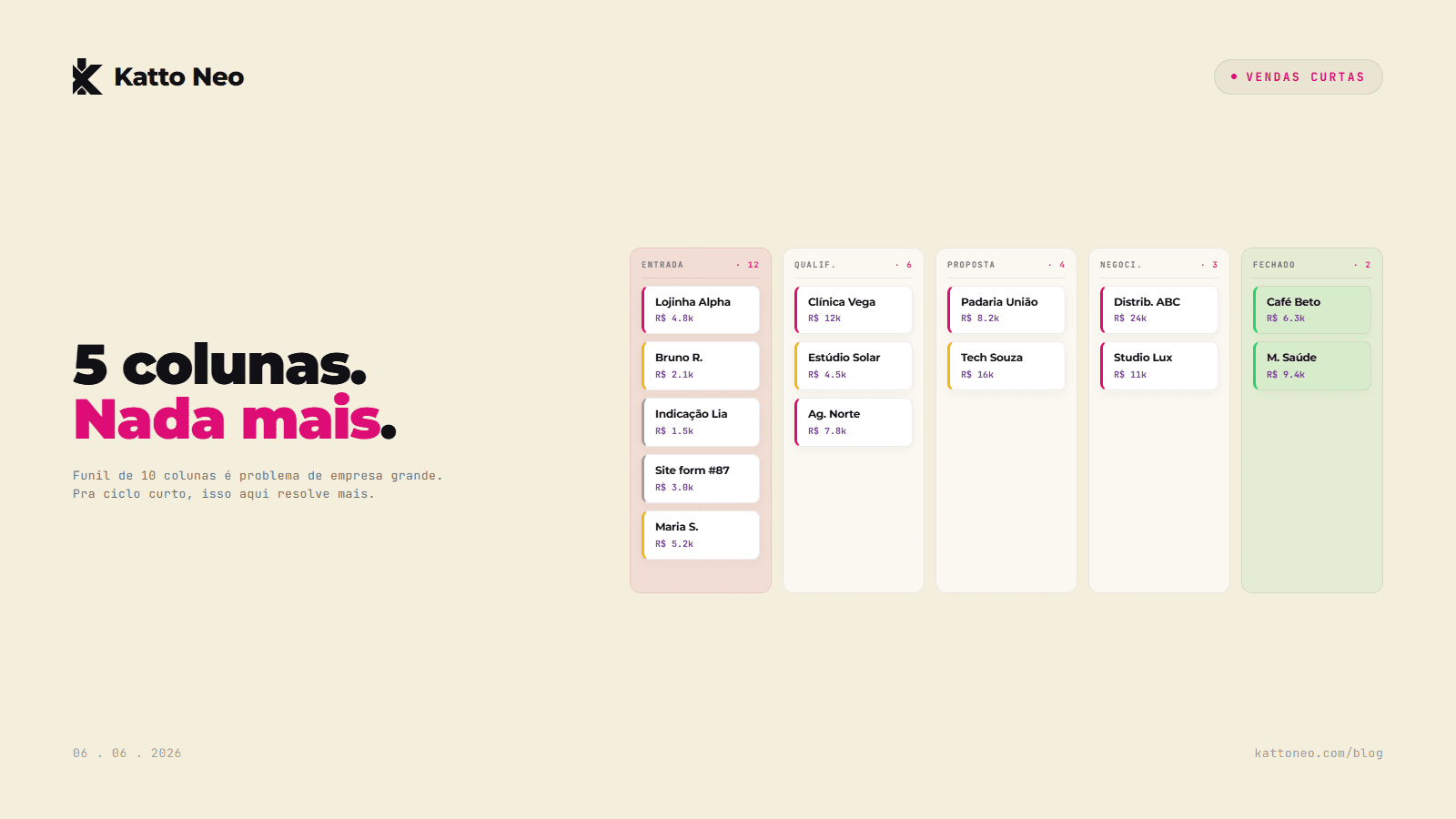 Kanban com 5 colunas e cards distribuídos não-uniformemente, entrada cheia, fechado magro